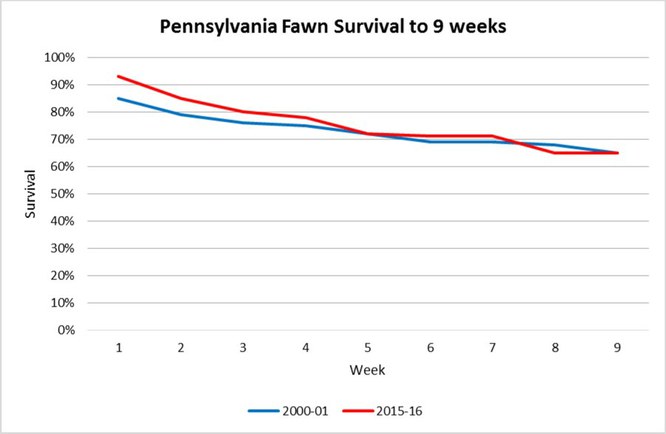 2016 9-week fawn survival chart