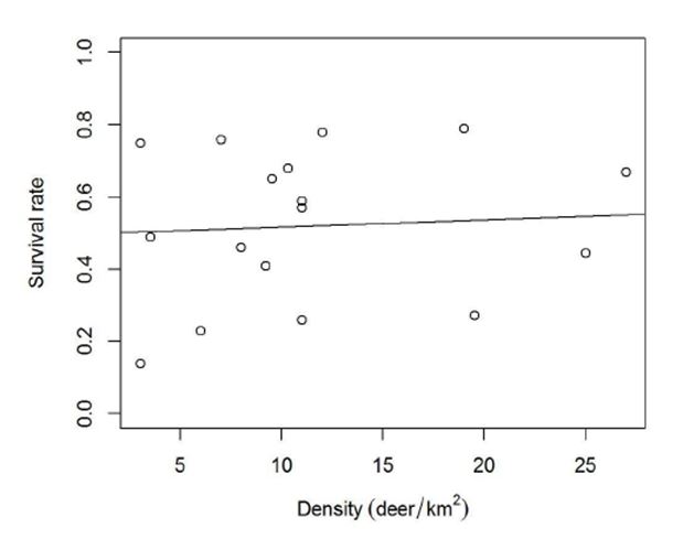 Fawn survival vs density