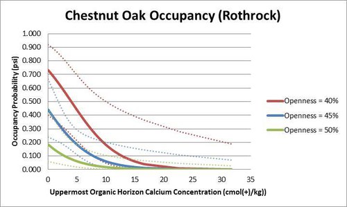 ChestnutOakOccupancy