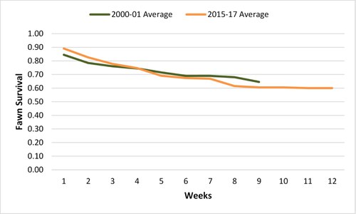 2017 fawn survival graph 12 wks