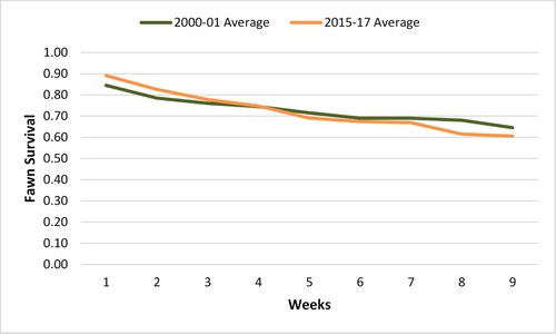 2017 fawn survival graph 9 wks