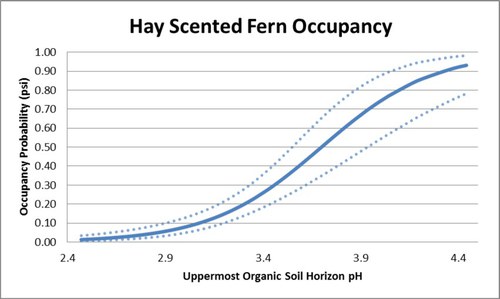 hayscented fern occupancy