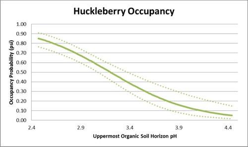 huckleberry occupancy