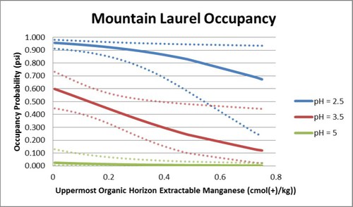 mountain laurel occupancy