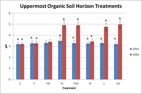 pH chart by treatment