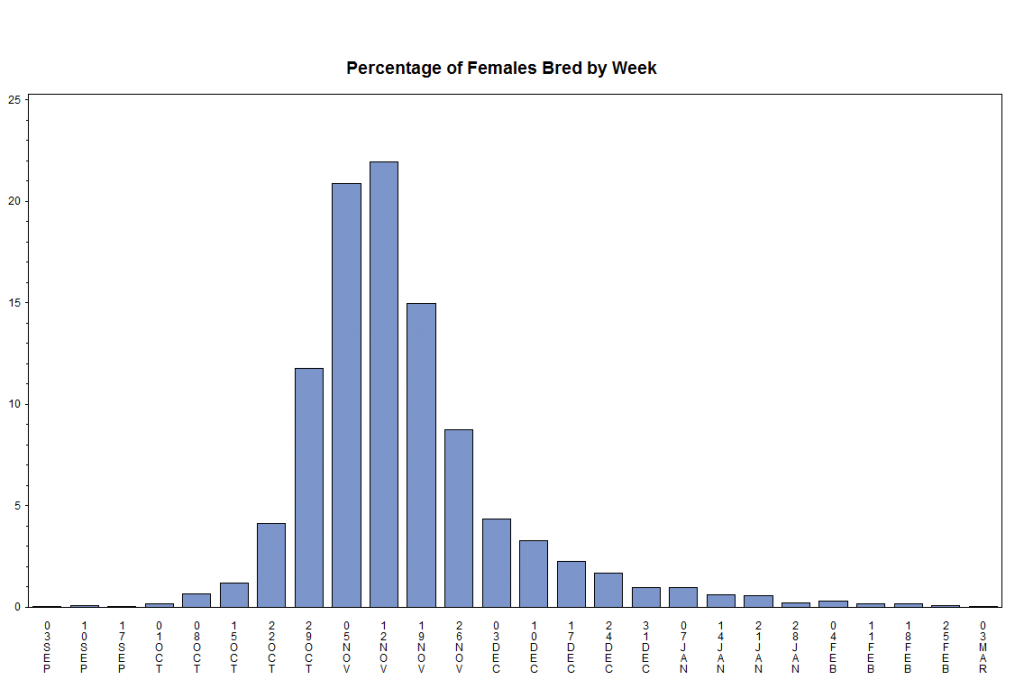 histogram of births by date showing a normal distribution peaked at Nov 13