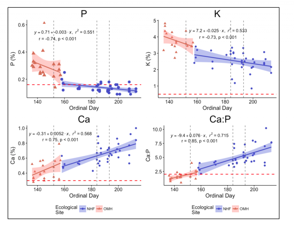 graph showing Ca and P over time