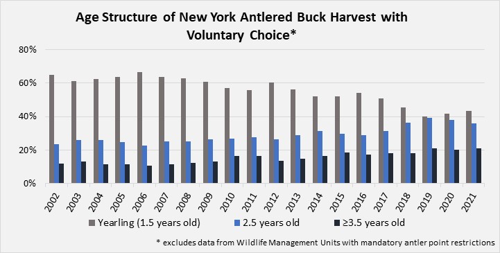 graph of buck harvest age structure in NY