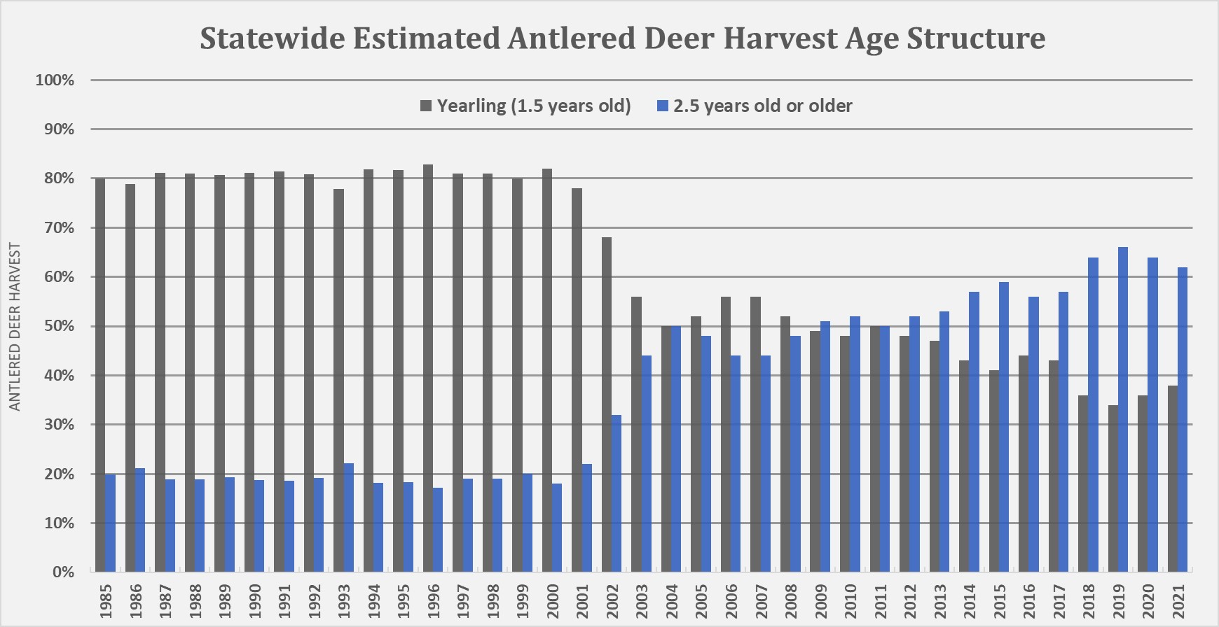 Graph of PA buck harvest age structure