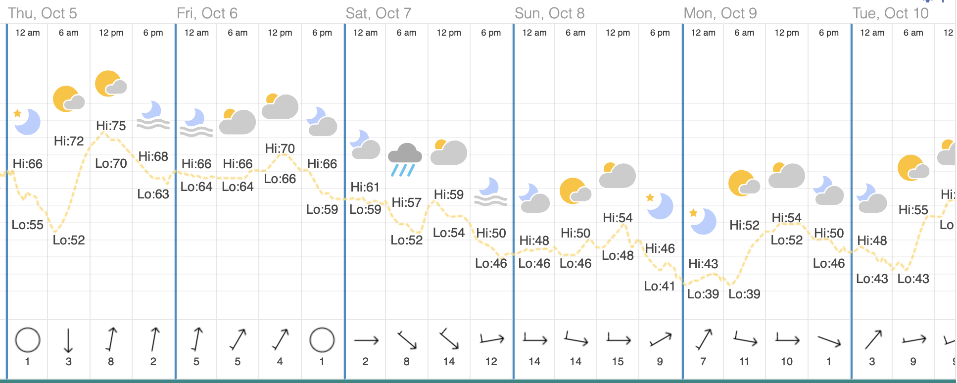 screenshot of weather forecast for Oct 5 - 9